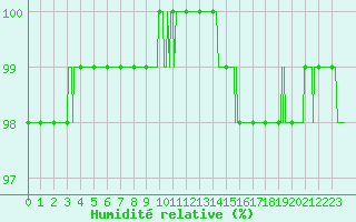 Courbe de l'humidit relative pour Saint-Dizier (52)