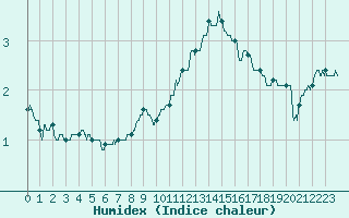 Courbe de l'humidex pour Nancy - Ochey (54)