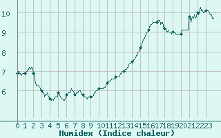 Courbe de l'humidex pour Montauban (82)