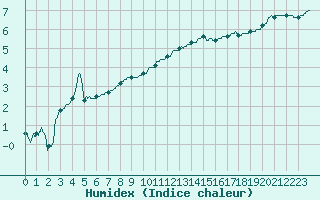Courbe de l'humidex pour Toulouse-Blagnac (31)