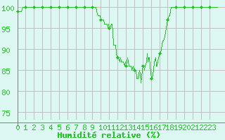 Courbe de l'humidit relative pour Ouessant (29)