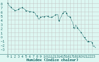 Courbe de l'humidex pour Poitiers (86)