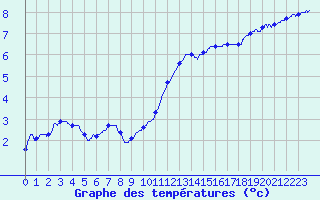 Courbe de tempratures pour Auxerre-Perrigny (89)