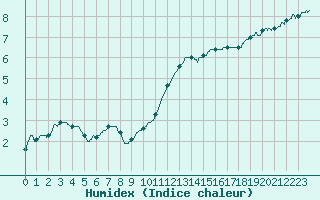 Courbe de l'humidex pour Auxerre-Perrigny (89)