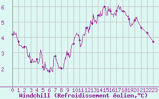 Courbe du refroidissement olien pour Le Mans (72)