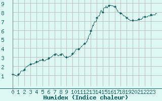 Courbe de l'humidex pour Nantes (44)