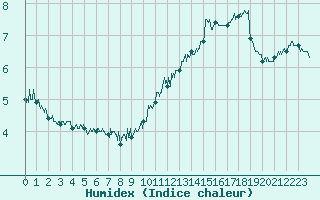 Courbe de l'humidex pour Cap Gris-Nez (62)