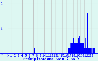 Diagramme des prcipitations pour Coray (29)