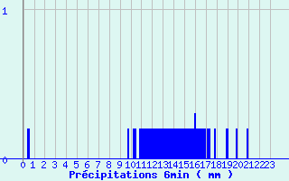 Diagramme des prcipitations pour Arces-Dilo (89)