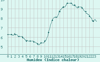 Courbe de l'humidex pour Dax (40)