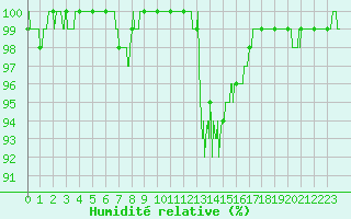 Courbe de l'humidit relative pour Gourdon (46)