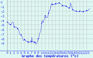 Courbe de tempratures pour Le Puy - Loudes (43)