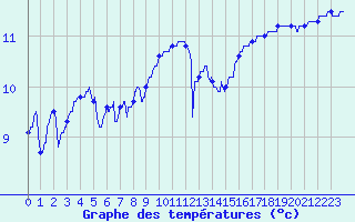 Courbe de tempratures pour Camaret (29)