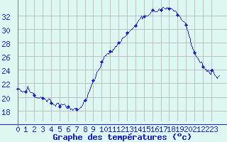 Courbe de tempratures pour Grenoble/agglo Le Versoud (38)