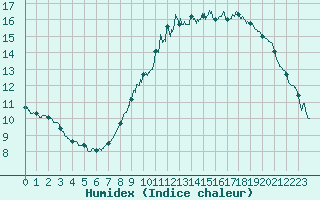 Courbe de l'humidex pour Nancy - Ochey (54)