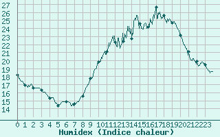 Courbe de l'humidex pour Dijon / Longvic (21)