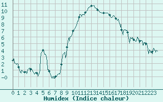 Courbe de l'humidex pour Creil (60)