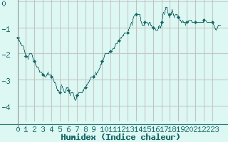 Courbe de l'humidex pour Bourg-Saint-Maurice (73)