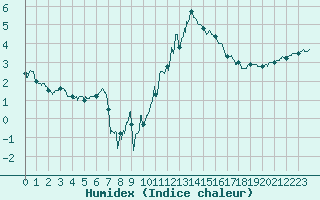 Courbe de l'humidex pour Saint-Brieuc (22)