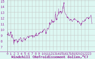 Courbe du refroidissement olien pour Quimper (29)