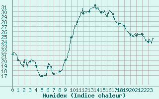 Courbe de l'humidex pour Albi (81)