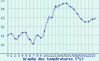 Courbe de tempratures pour Ploumanac