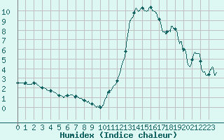 Courbe de l'humidex pour Caen (14)