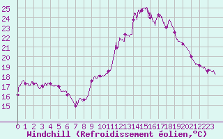 Courbe du refroidissement olien pour Cazaux (33)