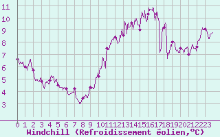 Courbe du refroidissement olien pour Sens (89)