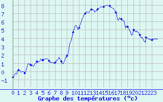 Courbe de tempratures pour Bziers Cap d