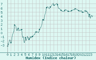 Courbe de l'humidex pour Chambry / Aix-Les-Bains (73)