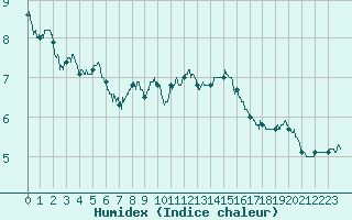 Courbe de l'humidex pour Luxeuil (70)