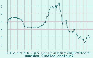 Courbe de l'humidex pour Montdardier (30)