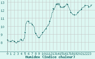 Courbe de l'humidex pour Quimper (29)