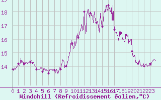 Courbe du refroidissement olien pour Ile de Batz (29)