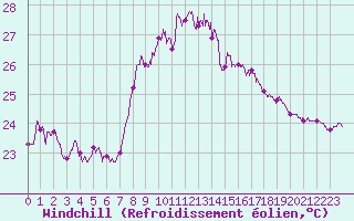 Courbe du refroidissement olien pour Cap Sagro (2B)