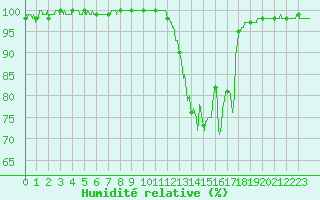 Courbe de l'humidit relative pour Lorient (56)
