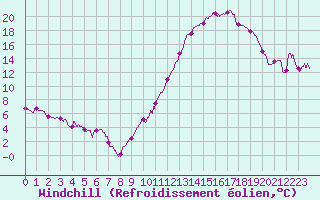 Courbe du refroidissement olien pour Caen (14)
