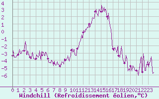 Courbe du refroidissement olien pour Romorantin (41)