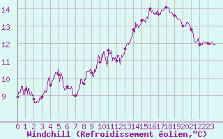Courbe du refroidissement olien pour Toulouse-Blagnac (31)