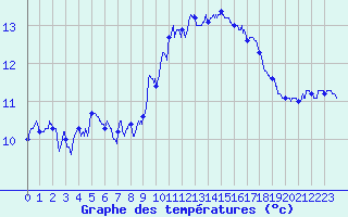 Courbe de tempratures pour Ile Rousse (2B)