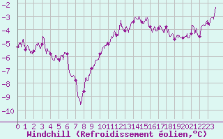 Courbe du refroidissement olien pour Albert-Bray (80)