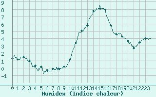 Courbe de l'humidex pour Quimper (29)