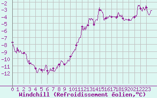 Courbe du refroidissement olien pour Roissy (95)