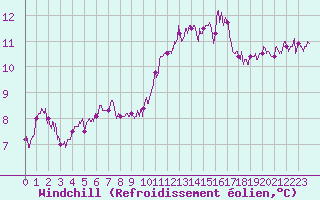 Courbe du refroidissement olien pour Abbeville (80)