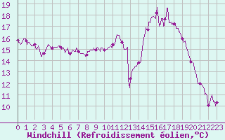 Courbe du refroidissement olien pour Pontoise - Cormeilles (95)