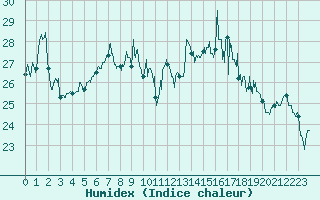 Courbe de l'humidex pour Figari (2A)