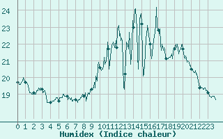 Courbe de l'humidex pour Bourges (18)