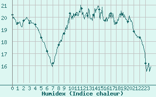 Courbe de l'humidex pour Romorantin (41)