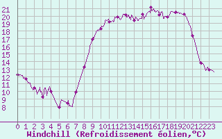 Courbe du refroidissement olien pour Calais / Marck (62)